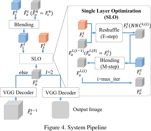 Figure 4 for Arbitrary Style Transfer with Deep Feature Reshuffle