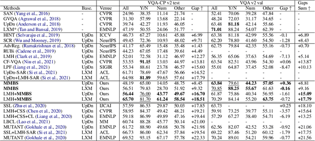 Figure 2 for Towards Robust Visual Question Answering: Making the Most of Biased Samples via Contrastive Learning