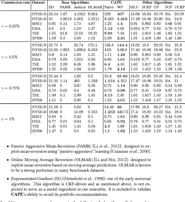 Figure 2 for Online Learning of Commission Avoidant Portfolio Ensembles
