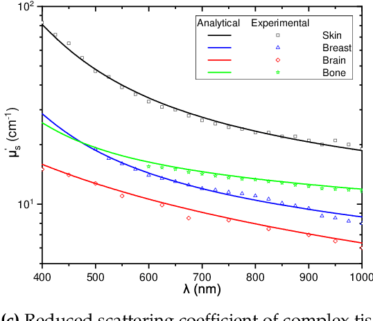 Figure 3 for Channel modeling for in-body optical wireless communications