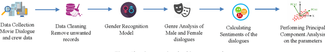 Figure 1 for Identifying Missing Component in the Bechdel Test Using Principal Component Analysis Method