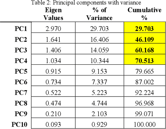 Figure 4 for Identifying Missing Component in the Bechdel Test Using Principal Component Analysis Method