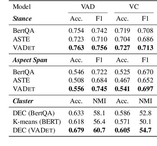 Figure 4 for Disentangled Learning of Stance and Aspect Topics for Vaccine Attitude Detection in Social Media