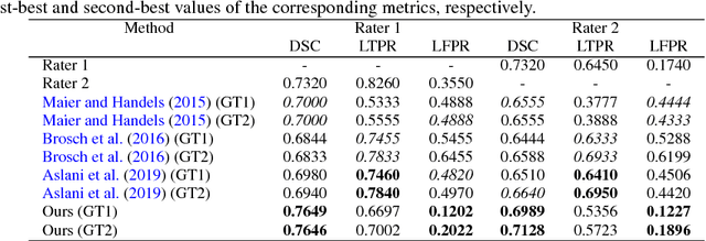 Figure 2 for Multi-branch Convolutional Neural Network for Multiple Sclerosis Lesion Segmentation