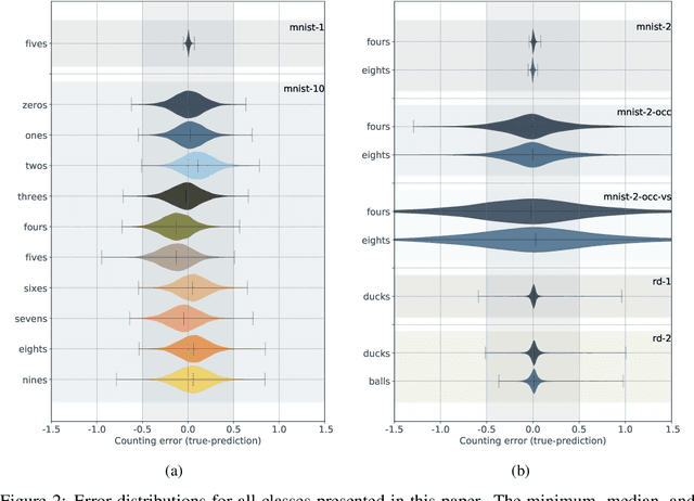 Figure 3 for Weakly-supervised multi-class object localization using only object counts as labels