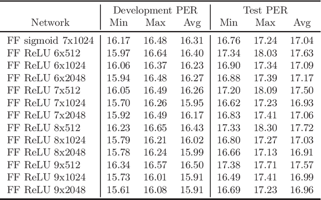 Figure 1 for A Survey of Recent DNN Architectures on the TIMIT Phone Recognition Task