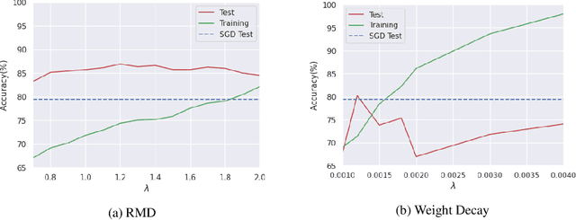 Figure 1 for Explicit Regularization via Regularizer Mirror Descent