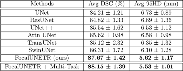 Figure 2 for FocalUNETR: A Focal Transformer for Boundary-aware Segmentation of CT Images