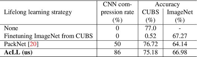 Figure 3 for Adaptive Compression-based Lifelong Learning