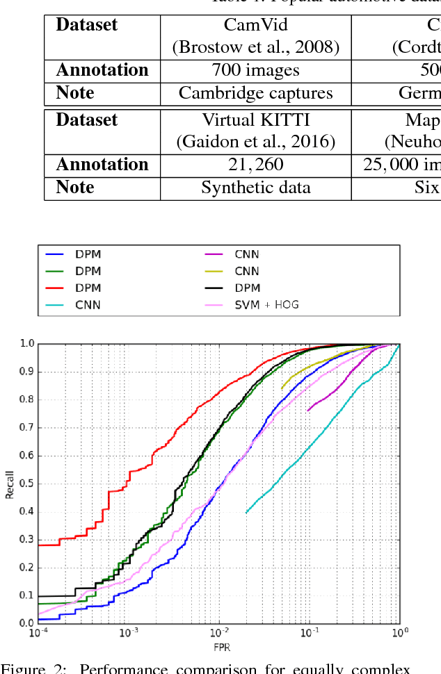 Figure 3 for Challenges in Designing Datasets and Validation for Autonomous Driving