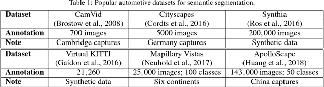 Figure 2 for Challenges in Designing Datasets and Validation for Autonomous Driving