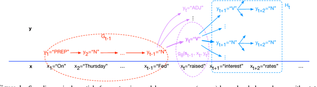 Figure 1 for Neural Particle Smoothing for Sampling from Conditional Sequence Models