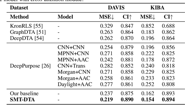 Figure 2 for SMT-DTA: Improving Drug-Target Affinity Prediction with Semi-supervised Multi-task Training