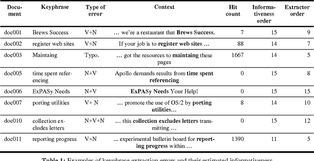 Figure 1 for Keyphrase Extraction : Enhancing Lists