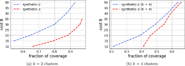 Figure 3 for Efficient Algorithms for Generating Provably Near-Optimal Cluster Descriptors for Explainability