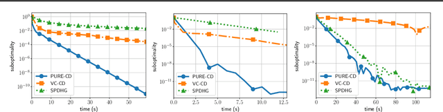 Figure 2 for Random extrapolation for primal-dual coordinate descent