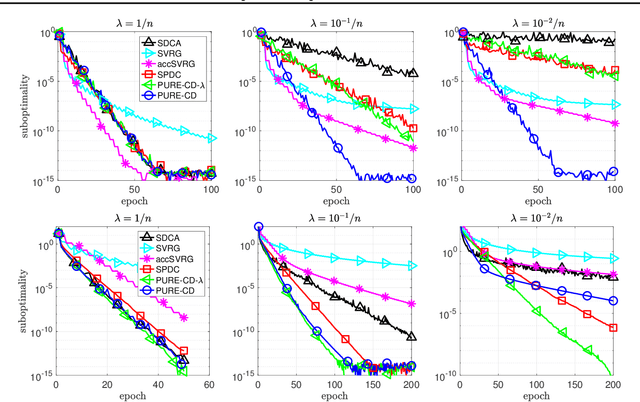Figure 4 for Random extrapolation for primal-dual coordinate descent