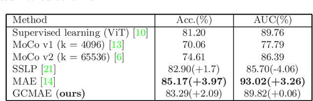 Figure 3 for Global Contrast Masked Autoencoders Are Powerful Pathological Representation Learners