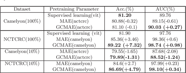 Figure 4 for Global Contrast Masked Autoencoders Are Powerful Pathological Representation Learners