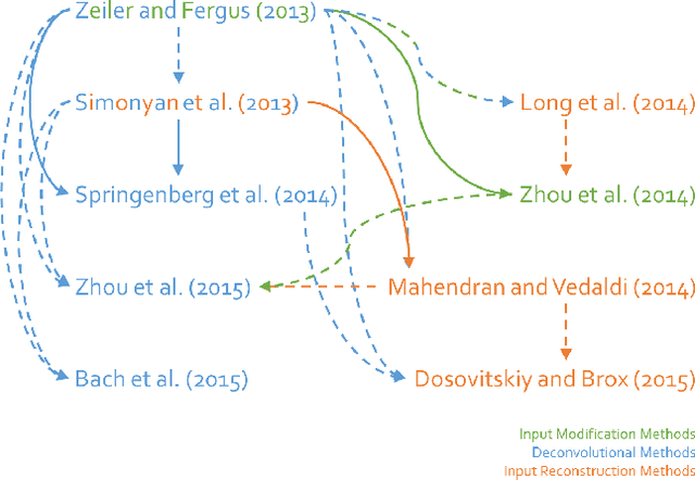 Figure 1 for A Taxonomy and Library for Visualizing Learned Features in Convolutional Neural Networks
