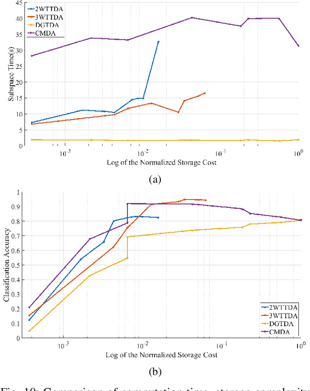 Figure 2 for Multi-Branch Tensor Network Structure for Tensor-Train Discriminant Analysis