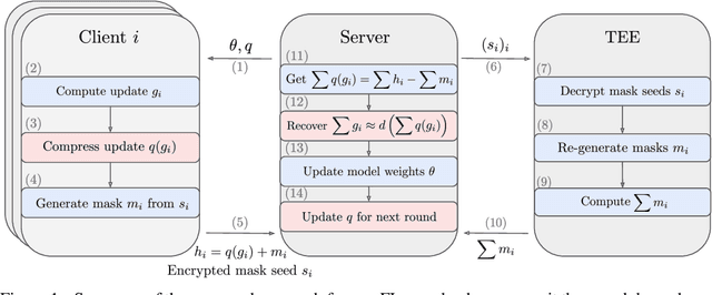 Figure 1 for Reconciling Security and Communication Efficiency in Federated Learning