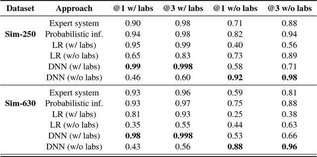 Figure 3 for Learning from the experts: From expert systems to machine-learned diagnosis models