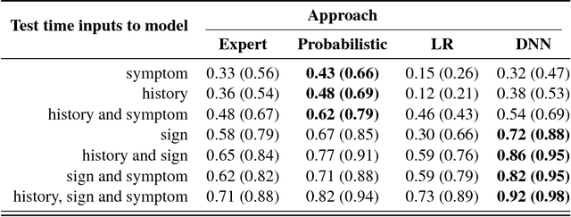 Figure 4 for Learning from the experts: From expert systems to machine-learned diagnosis models