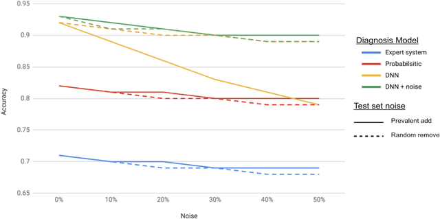 Figure 1 for Learning from the experts: From expert systems to machine-learned diagnosis models
