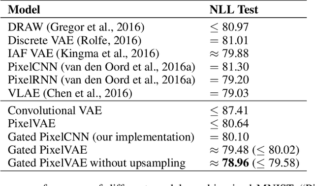 Figure 2 for PixelVAE: A Latent Variable Model for Natural Images