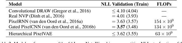 Figure 4 for PixelVAE: A Latent Variable Model for Natural Images