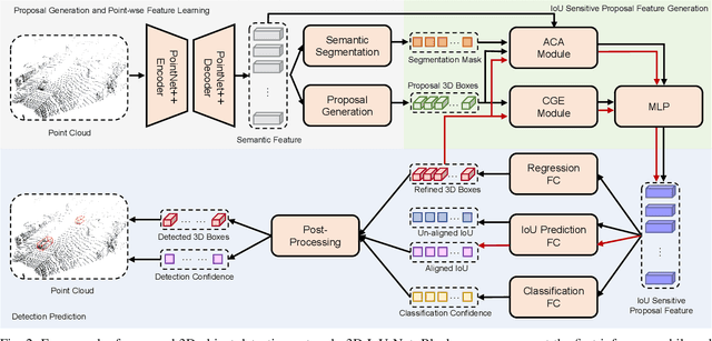 Figure 2 for 3D IoU-Net: IoU Guided 3D Object Detector for Point Clouds