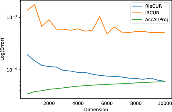 Figure 3 for Riemannian CUR Decompositions for Robust Principal Component Analysis