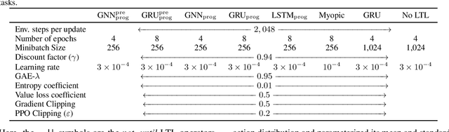 Figure 4 for LTL2Action: Generalizing LTL Instructions for Multi-Task RL