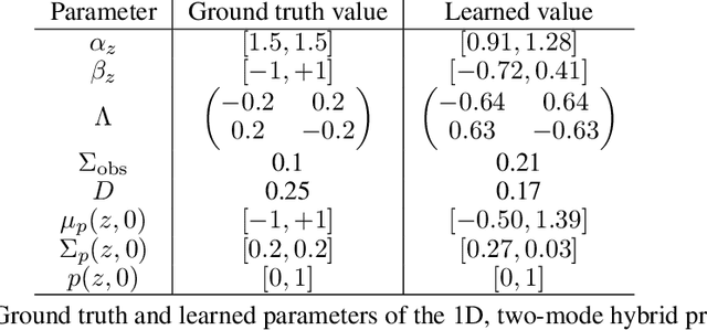Figure 4 for Variational Inference for Continuous-Time Switching Dynamical Systems