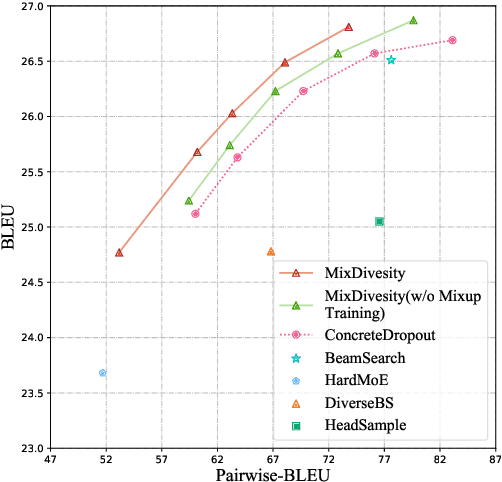 Figure 3 for Mixup Decoding for Diverse Machine Translation