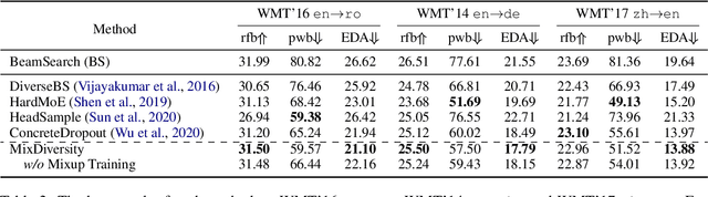 Figure 4 for Mixup Decoding for Diverse Machine Translation