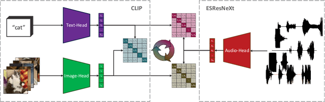 Figure 1 for AudioCLIP: Extending CLIP to Image, Text and Audio
