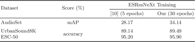 Figure 2 for AudioCLIP: Extending CLIP to Image, Text and Audio