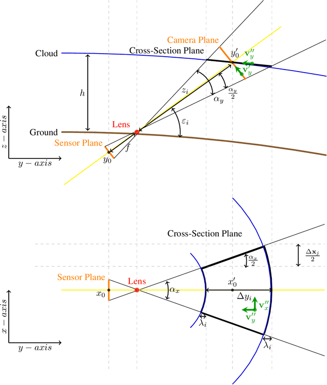Figure 3 for Geospatial Transformations for Ground-Based Sky Imaging Systems