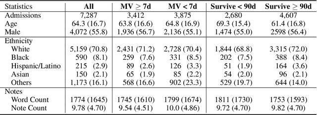 Figure 1 for Clinical XLNet: Modeling Sequential Clinical Notes and Predicting Prolonged Mechanical Ventilation