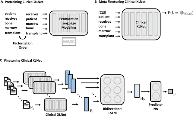 Figure 2 for Clinical XLNet: Modeling Sequential Clinical Notes and Predicting Prolonged Mechanical Ventilation