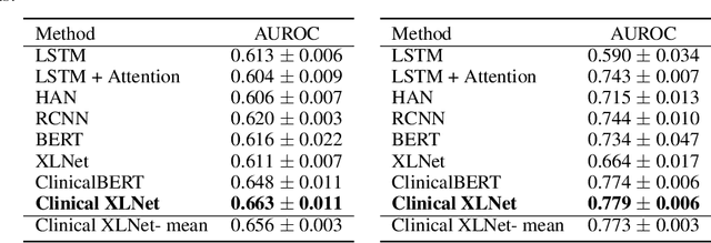 Figure 3 for Clinical XLNet: Modeling Sequential Clinical Notes and Predicting Prolonged Mechanical Ventilation