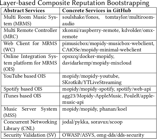 Figure 1 for Layer-based Composite Reputation Bootstrapping