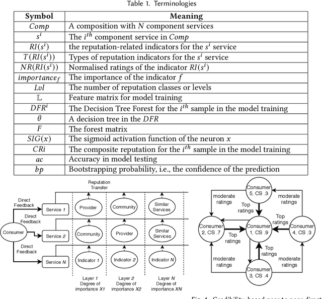 Figure 2 for Layer-based Composite Reputation Bootstrapping