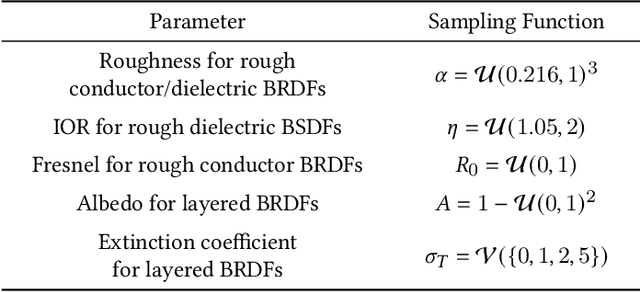 Figure 4 for Neural BRDFs: Representation and Operations