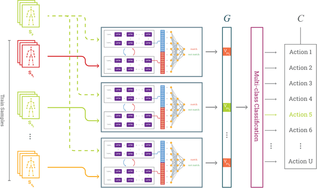 Figure 2 for 3D Human Action Recognition with Siamese-LSTM Based Deep Metric Learning