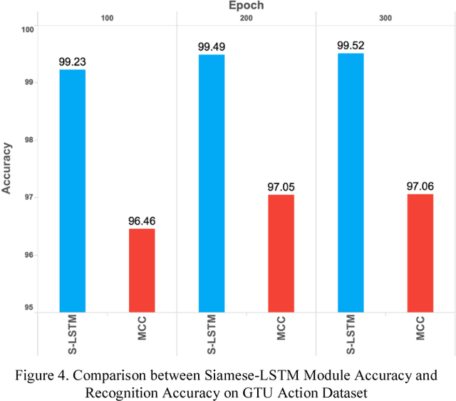 Figure 4 for 3D Human Action Recognition with Siamese-LSTM Based Deep Metric Learning
