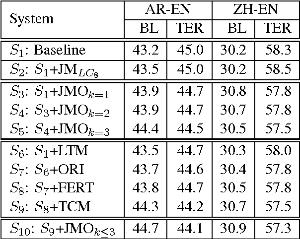 Figure 2 for Statistical Machine Translation Features with Multitask Tensor Networks