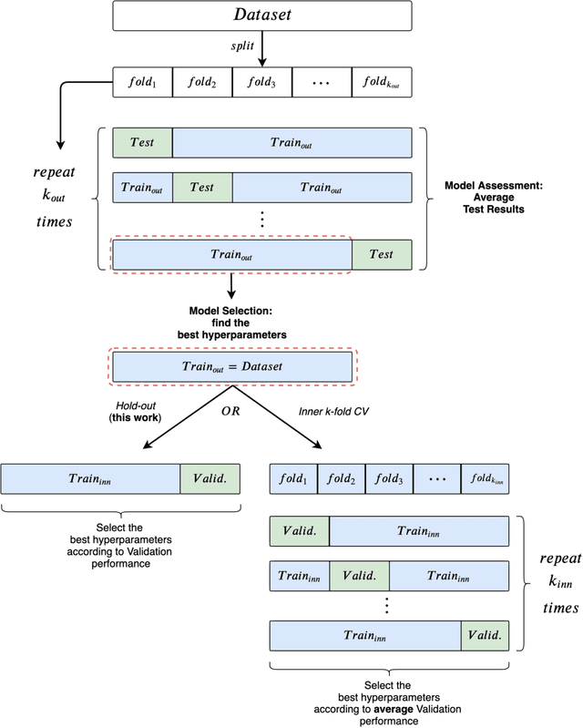 Figure 4 for A Fair Comparison of Graph Neural Networks for Graph Classification